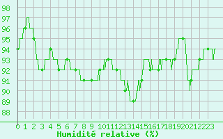 Courbe de l'humidit relative pour Chartres (28)