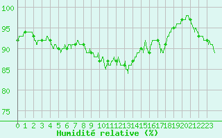 Courbe de l'humidit relative pour Le Havre - Octeville (76)