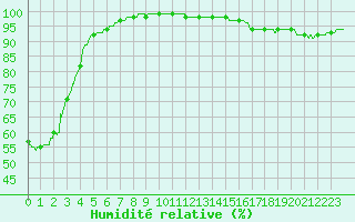 Courbe de l'humidit relative pour Calais / Marck (62)