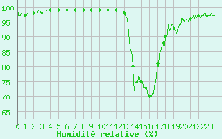 Courbe de l'humidit relative pour Ble / Mulhouse (68)