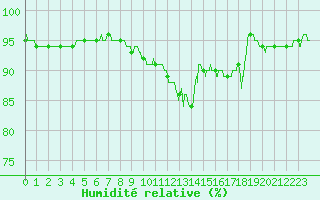Courbe de l'humidit relative pour Chartres (28)