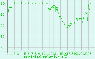 Courbe de l'humidit relative pour Belfort-Dorans (90)