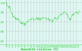 Courbe de l'humidit relative pour Nancy - Essey (54)