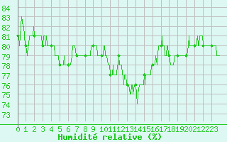 Courbe de l'humidit relative pour Nancy - Ochey (54)