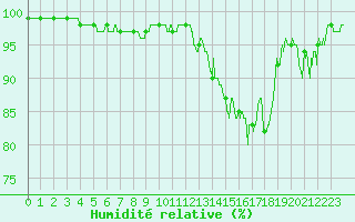 Courbe de l'humidit relative pour Albi (81)