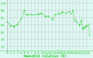 Courbe de l'humidit relative pour Charleville-Mzires (08)