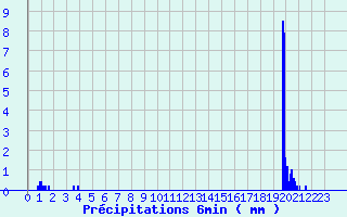 Diagramme des prcipitations pour Chablis (89)