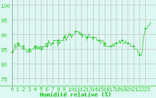 Courbe de l'humidit relative pour Toussus-le-Noble (78)