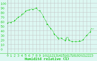 Courbe de l'humidit relative pour Mont-de-Marsan (40)