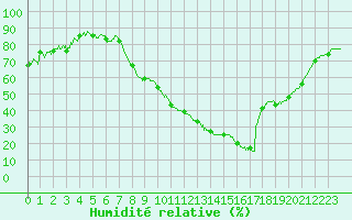 Courbe de l'humidit relative pour Avignon (84)
