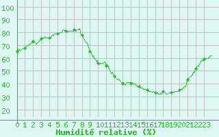 Courbe de l'humidit relative pour Aix-en-Provence (13)