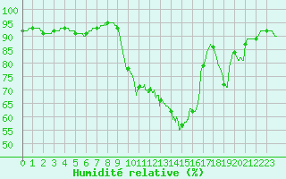 Courbe de l'humidit relative pour Tarbes (65)