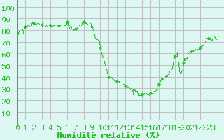 Courbe de l'humidit relative pour Salon-de-Provence (13)