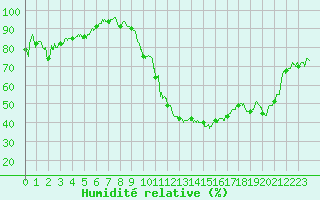 Courbe de l'humidit relative pour Dax (40)