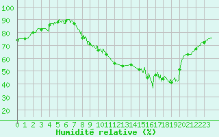 Courbe de l'humidit relative pour Belfort-Dorans (90)