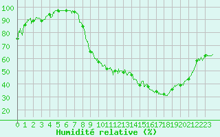 Courbe de l'humidit relative pour Paray-le-Monial - St-Yan (71)