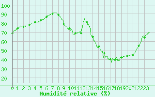 Courbe de l'humidit relative pour Chartres (28)