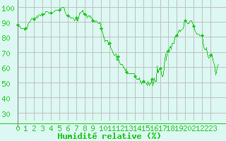 Courbe de l'humidit relative pour Vichy (03)