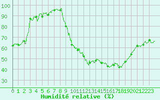 Courbe de l'humidit relative pour Rodez (12)
