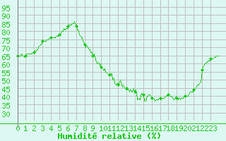 Courbe de l'humidit relative pour Lille (59)