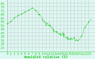 Courbe de l'humidit relative pour Lille (59)
