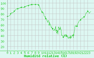 Courbe de l'humidit relative pour Rennes (35)