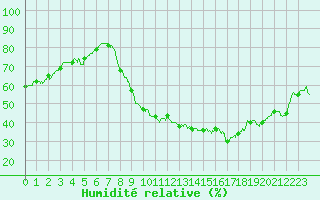Courbe de l'humidit relative pour Montdardier (30)