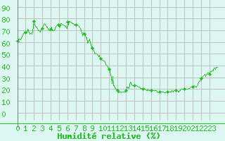 Courbe de l'humidit relative pour Brianon (05)