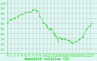 Courbe de l'humidit relative pour Montauban (82)