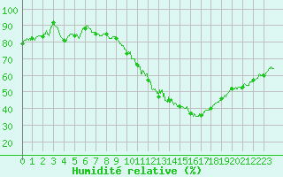 Courbe de l'humidit relative pour Bourges (18)