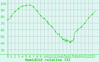 Courbe de l'humidit relative pour Albert-Bray (80)