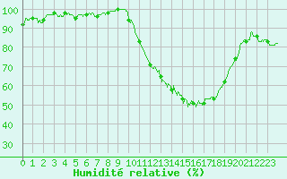 Courbe de l'humidit relative pour Muret (31)