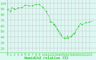 Courbe de l'humidit relative pour Lorient (56)