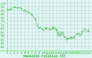 Courbe de l'humidit relative pour Pila-Canale (2A)