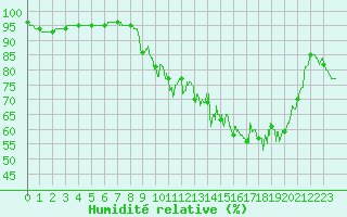 Courbe de l'humidit relative pour Saint-Mards-en-Othe (10)