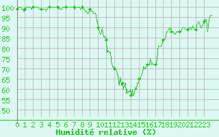 Courbe de l'humidit relative pour Poitiers (86)