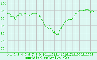Courbe de l'humidit relative pour Ile d'Yeu - Saint-Sauveur (85)