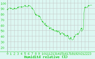 Courbe de l'humidit relative pour Strasbourg (67)