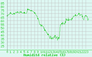 Courbe de l'humidit relative pour Leucate (11)