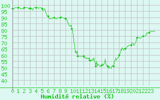 Courbe de l'humidit relative pour Dijon / Longvic (21)