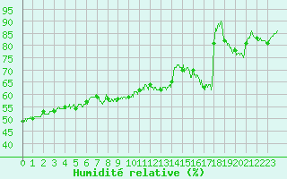 Courbe de l'humidit relative pour Lille (59)