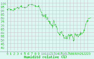 Courbe de l'humidit relative pour Avord (18)