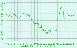 Courbe de l'humidit relative pour Epinal (88)