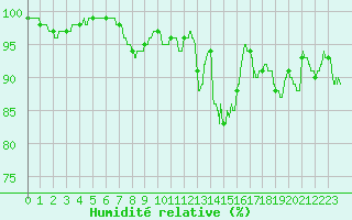 Courbe de l'humidit relative pour Caen (14)