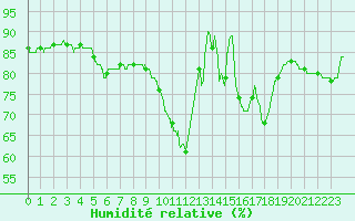 Courbe de l'humidit relative pour Ploumanac'h (22)