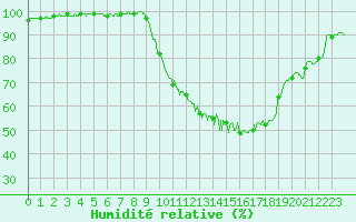 Courbe de l'humidit relative pour Cazaux (33)