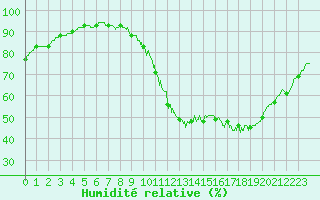 Courbe de l'humidit relative pour Laval (53)