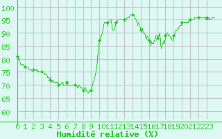 Courbe de l'humidit relative pour Limoges (87)