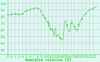 Courbe de l'humidit relative pour Blois (41)