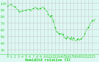 Courbe de l'humidit relative pour Mcon (71)